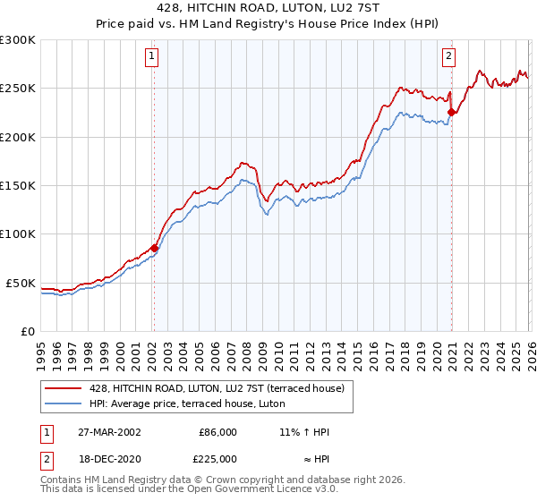 428, HITCHIN ROAD, LUTON, LU2 7ST: Price paid vs HM Land Registry's House Price Index