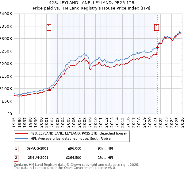 428, LEYLAND LANE, LEYLAND, PR25 1TB: Price paid vs HM Land Registry's House Price Index