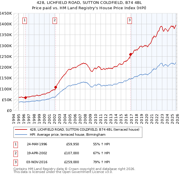 428, LICHFIELD ROAD, SUTTON COLDFIELD, B74 4BL: Price paid vs HM Land Registry's House Price Index