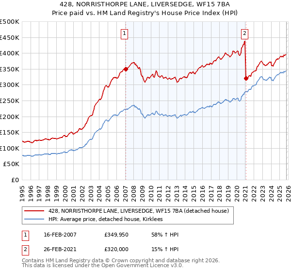 428, NORRISTHORPE LANE, LIVERSEDGE, WF15 7BA: Price paid vs HM Land Registry's House Price Index
