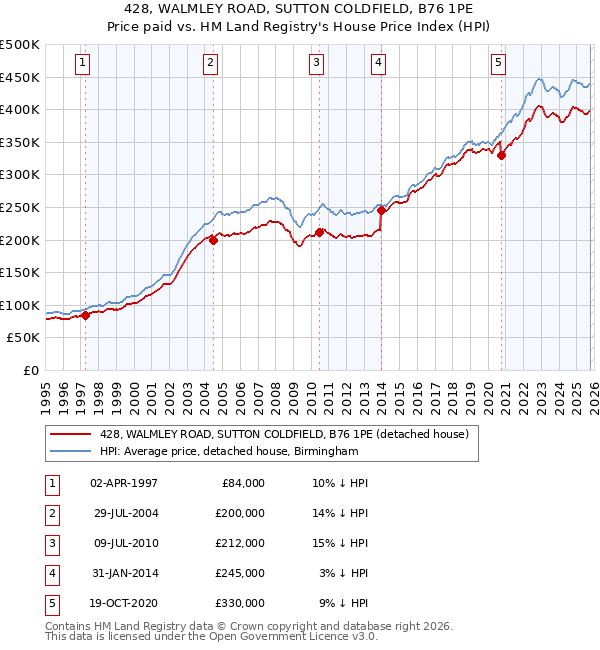 428, WALMLEY ROAD, SUTTON COLDFIELD, B76 1PE: Price paid vs HM Land Registry's House Price Index
