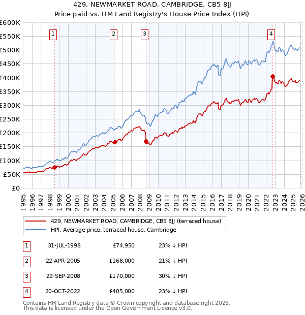 429, NEWMARKET ROAD, CAMBRIDGE, CB5 8JJ: Price paid vs HM Land Registry's House Price Index