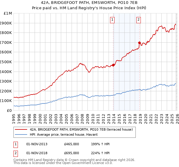 42A, BRIDGEFOOT PATH, EMSWORTH, PO10 7EB: Price paid vs HM Land Registry's House Price Index