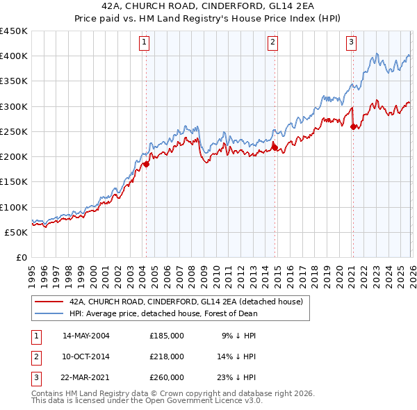 42A, CHURCH ROAD, CINDERFORD, GL14 2EA: Price paid vs HM Land Registry's House Price Index