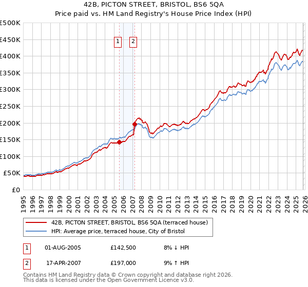 42B, PICTON STREET, BRISTOL, BS6 5QA: Price paid vs HM Land Registry's House Price Index