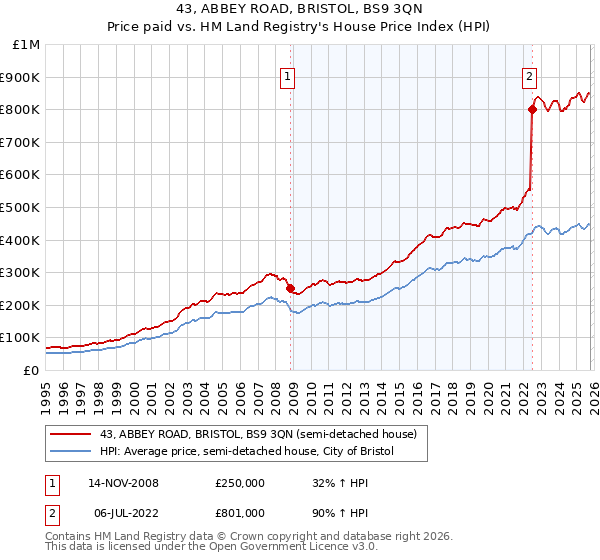 43, ABBEY ROAD, BRISTOL, BS9 3QN: Price paid vs HM Land Registry's House Price Index