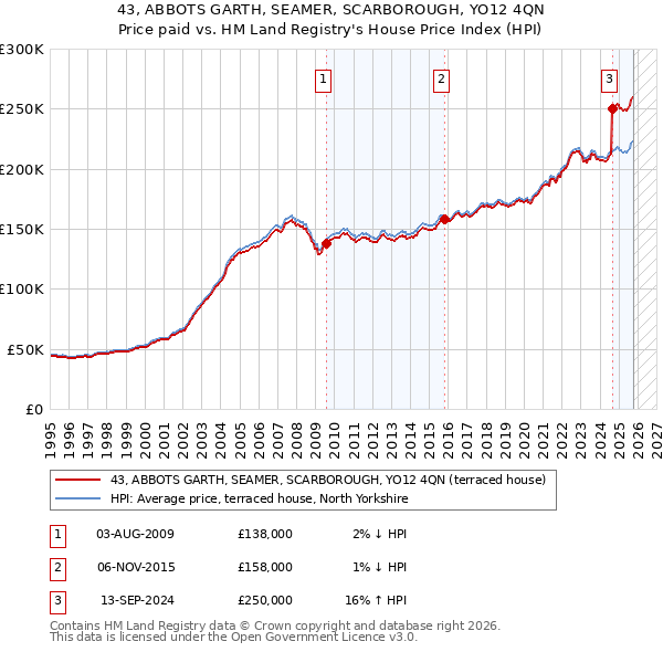 43, ABBOTS GARTH, SEAMER, SCARBOROUGH, YO12 4QN: Price paid vs HM Land Registry's House Price Index
