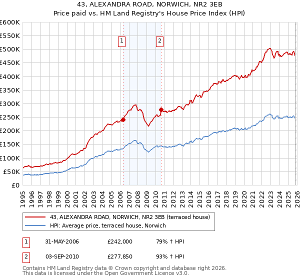 43, ALEXANDRA ROAD, NORWICH, NR2 3EB: Price paid vs HM Land Registry's House Price Index
