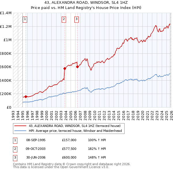 43, ALEXANDRA ROAD, WINDSOR, SL4 1HZ: Price paid vs HM Land Registry's House Price Index