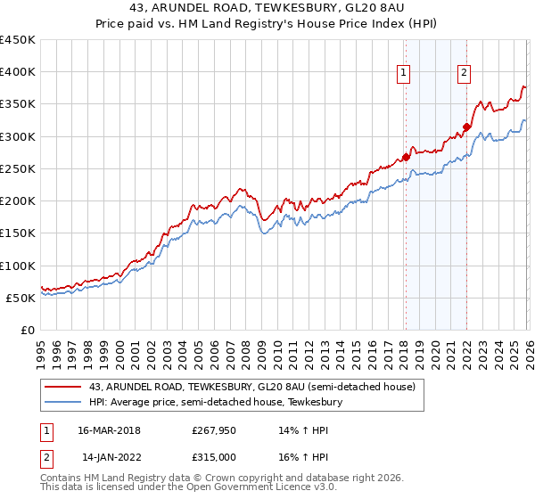 43, ARUNDEL ROAD, TEWKESBURY, GL20 8AU: Price paid vs HM Land Registry's House Price Index