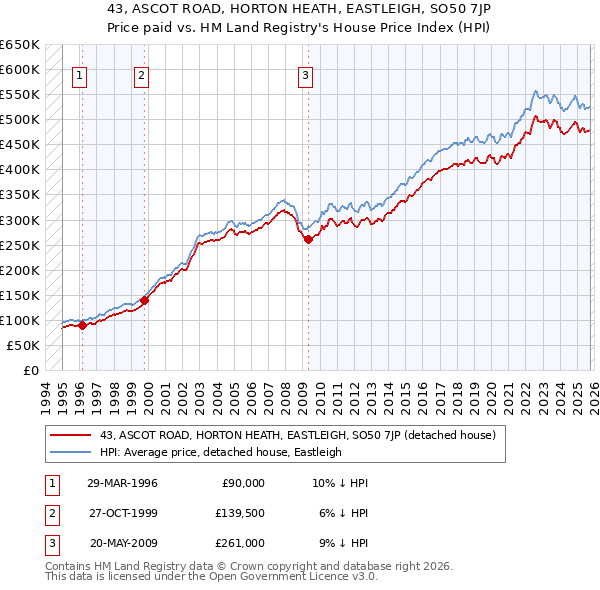 43, ASCOT ROAD, HORTON HEATH, EASTLEIGH, SO50 7JP: Price paid vs HM Land Registry's House Price Index