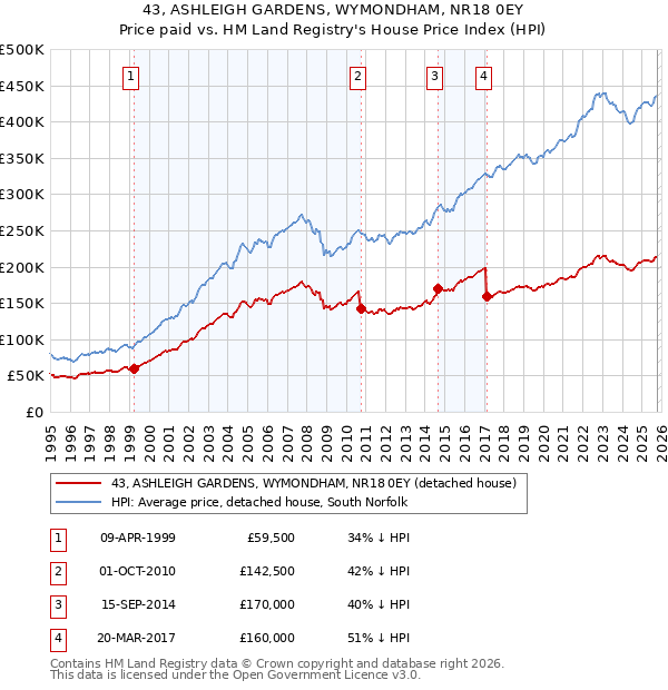 43, ASHLEIGH GARDENS, WYMONDHAM, NR18 0EY: Price paid vs HM Land Registry's House Price Index