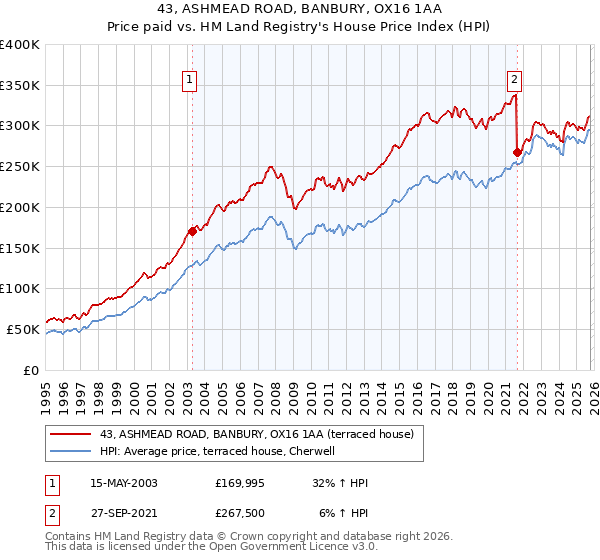43, ASHMEAD ROAD, BANBURY, OX16 1AA: Price paid vs HM Land Registry's House Price Index