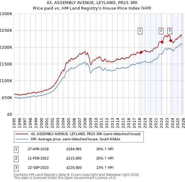 43, ASSEMBLY AVENUE, LEYLAND, PR25 3PA: Price paid vs HM Land Registry's House Price Index