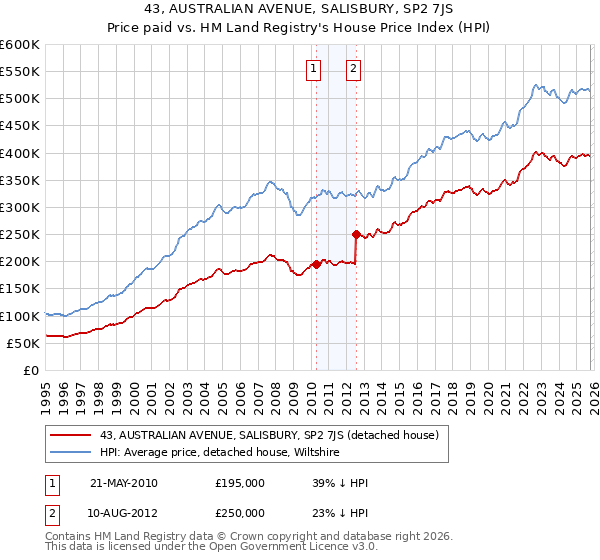 43, AUSTRALIAN AVENUE, SALISBURY, SP2 7JS: Price paid vs HM Land Registry's House Price Index