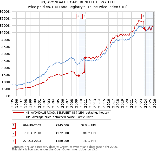 43, AVONDALE ROAD, BENFLEET, SS7 1EH: Price paid vs HM Land Registry's House Price Index