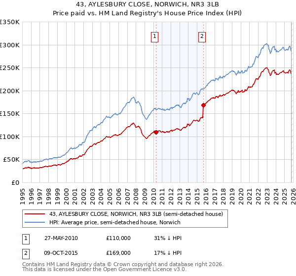 43, AYLESBURY CLOSE, NORWICH, NR3 3LB: Price paid vs HM Land Registry's House Price Index
