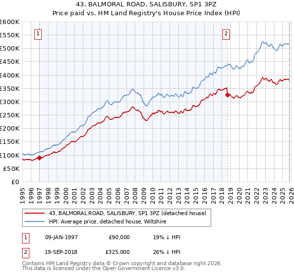 43, BALMORAL ROAD, SALISBURY, SP1 3PZ: Price paid vs HM Land Registry's House Price Index