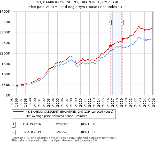 43, BAMBOO CRESCENT, BRAINTREE, CM7 1GP: Price paid vs HM Land Registry's House Price Index