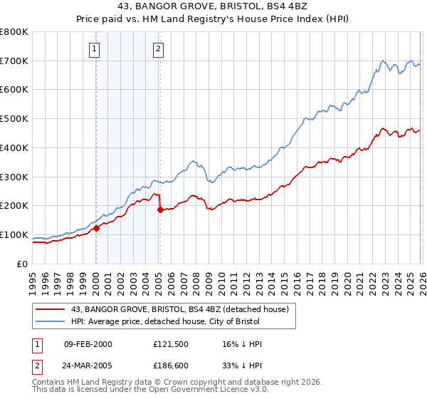 43, BANGOR GROVE, BRISTOL, BS4 4BZ: Price paid vs HM Land Registry's House Price Index