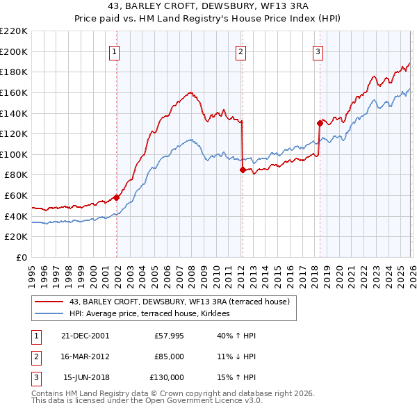 43, BARLEY CROFT, DEWSBURY, WF13 3RA: Price paid vs HM Land Registry's House Price Index