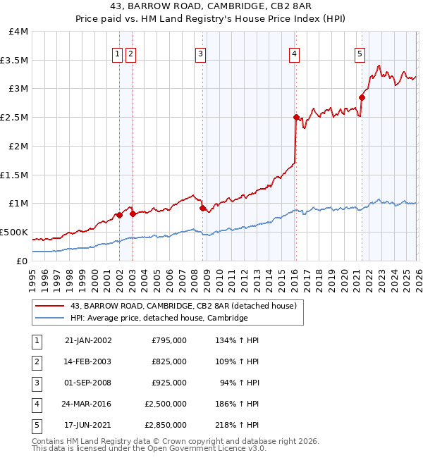 43, BARROW ROAD, CAMBRIDGE, CB2 8AR: Price paid vs HM Land Registry's House Price Index