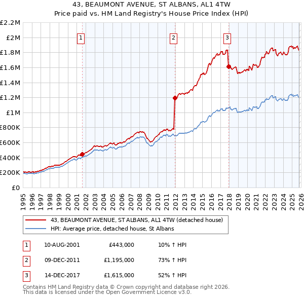 43, BEAUMONT AVENUE, ST ALBANS, AL1 4TW: Price paid vs HM Land Registry's House Price Index