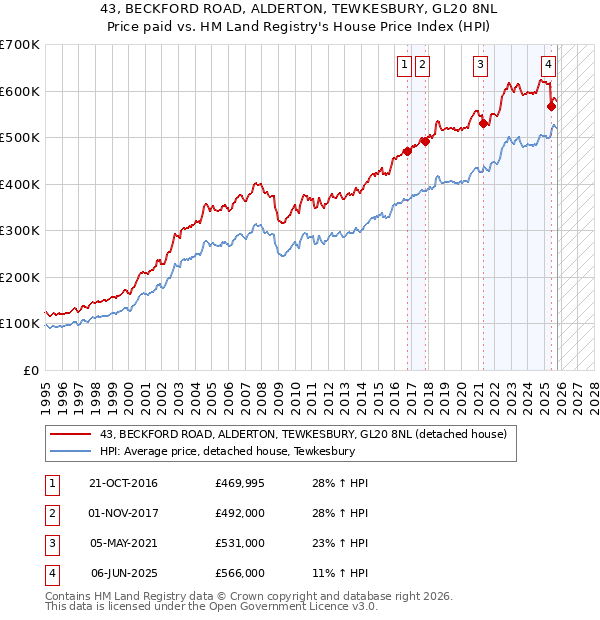 43, BECKFORD ROAD, ALDERTON, TEWKESBURY, GL20 8NL: Price paid vs HM Land Registry's House Price Index