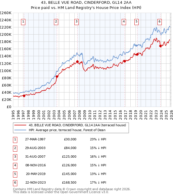 43, BELLE VUE ROAD, CINDERFORD, GL14 2AA: Price paid vs HM Land Registry's House Price Index