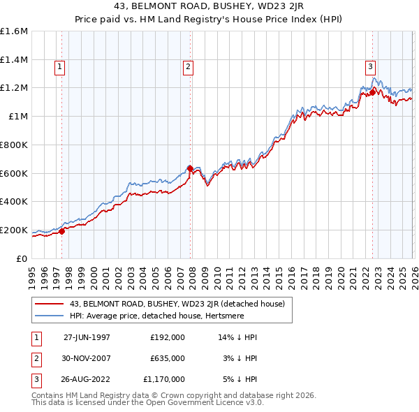 43, BELMONT ROAD, BUSHEY, WD23 2JR: Price paid vs HM Land Registry's House Price Index