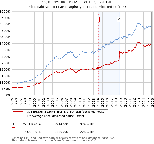 43, BERKSHIRE DRIVE, EXETER, EX4 1NE: Price paid vs HM Land Registry's House Price Index