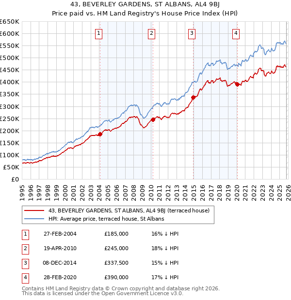 43, BEVERLEY GARDENS, ST ALBANS, AL4 9BJ: Price paid vs HM Land Registry's House Price Index