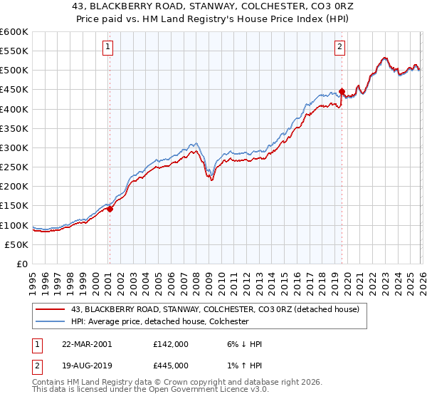 43, BLACKBERRY ROAD, STANWAY, COLCHESTER, CO3 0RZ: Price paid vs HM Land Registry's House Price Index