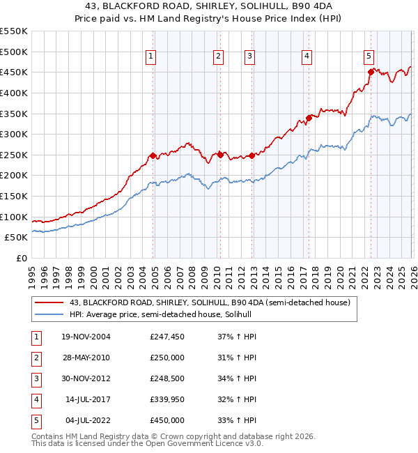 43, BLACKFORD ROAD, SHIRLEY, SOLIHULL, B90 4DA: Price paid vs HM Land Registry's House Price Index