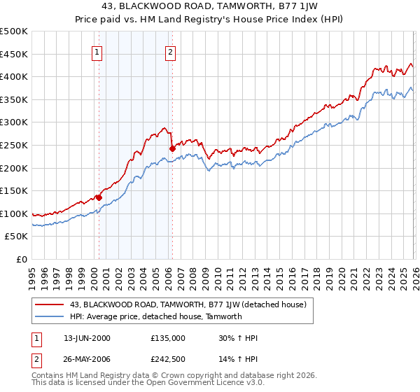 43, BLACKWOOD ROAD, TAMWORTH, B77 1JW: Price paid vs HM Land Registry's House Price Index