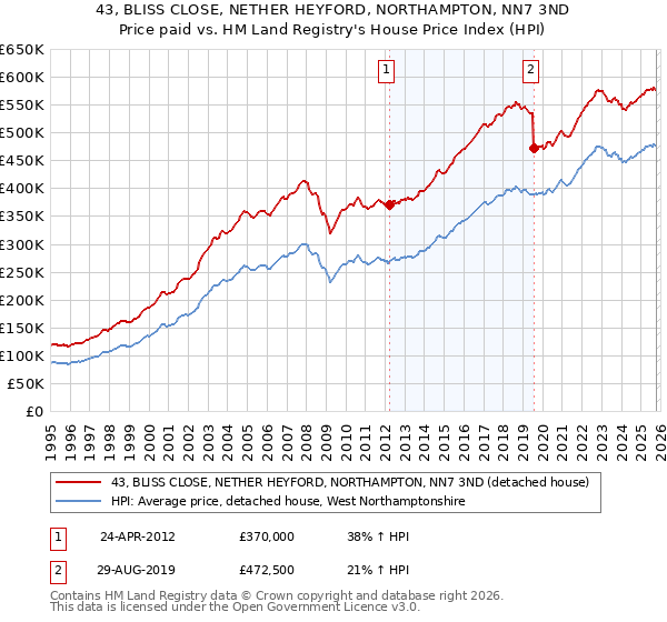 43, BLISS CLOSE, NETHER HEYFORD, NORTHAMPTON, NN7 3ND: Price paid vs HM Land Registry's House Price Index