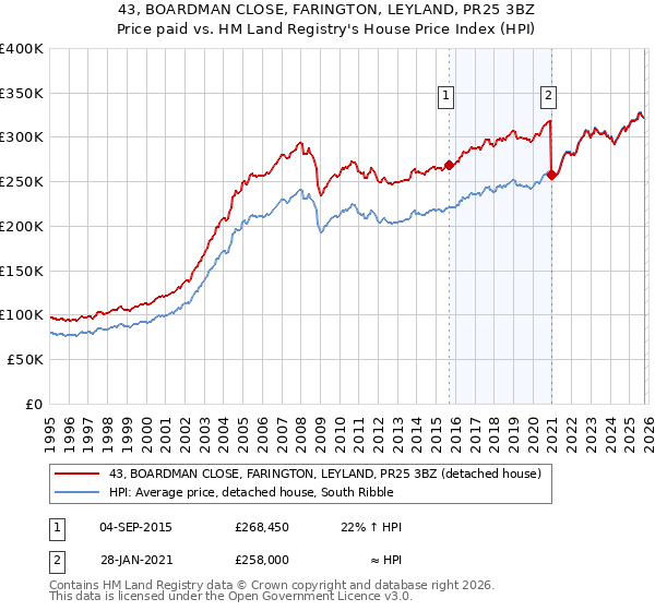 43, BOARDMAN CLOSE, FARINGTON, LEYLAND, PR25 3BZ: Price paid vs HM Land Registry's House Price Index