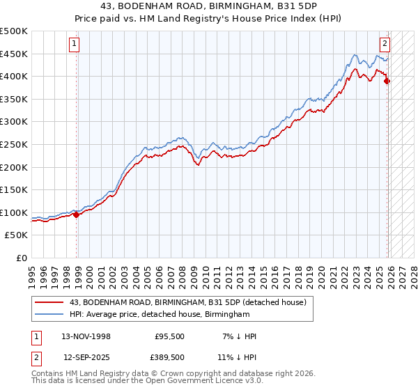 43, BODENHAM ROAD, BIRMINGHAM, B31 5DP: Price paid vs HM Land Registry's House Price Index