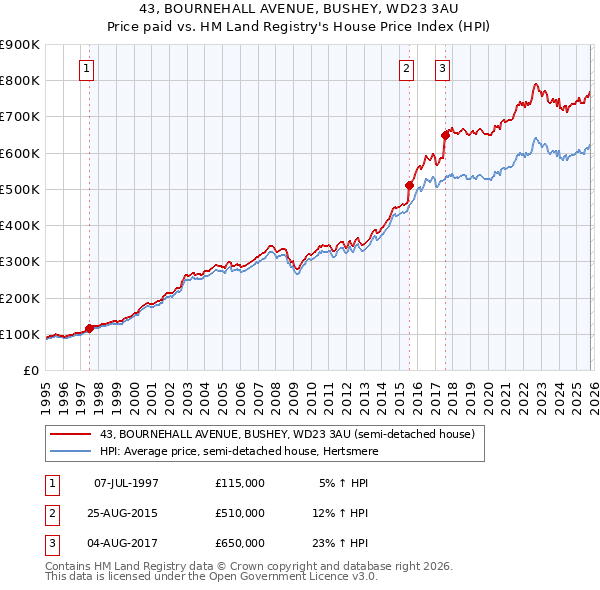 43, BOURNEHALL AVENUE, BUSHEY, WD23 3AU: Price paid vs HM Land Registry's House Price Index