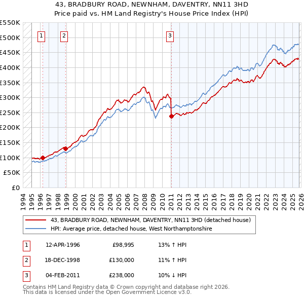 43, BRADBURY ROAD, NEWNHAM, DAVENTRY, NN11 3HD: Price paid vs HM Land Registry's House Price Index