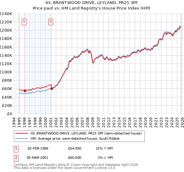 43, BRANTWOOD DRIVE, LEYLAND, PR25 3PF: Price paid vs HM Land Registry's House Price Index