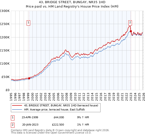 43, BRIDGE STREET, BUNGAY, NR35 1HD: Price paid vs HM Land Registry's House Price Index