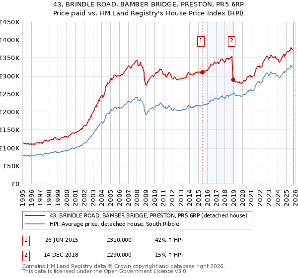 43, BRINDLE ROAD, BAMBER BRIDGE, PRESTON, PR5 6RP: Price paid vs HM Land Registry's House Price Index