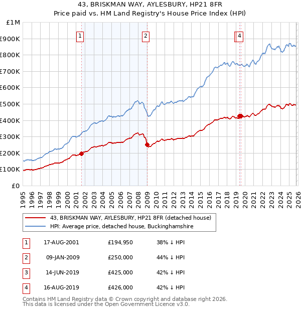 43, BRISKMAN WAY, AYLESBURY, HP21 8FR: Price paid vs HM Land Registry's House Price Index