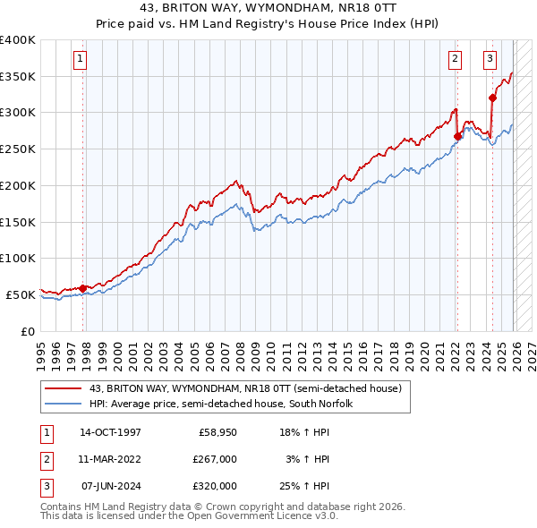 43, BRITON WAY, WYMONDHAM, NR18 0TT: Price paid vs HM Land Registry's House Price Index