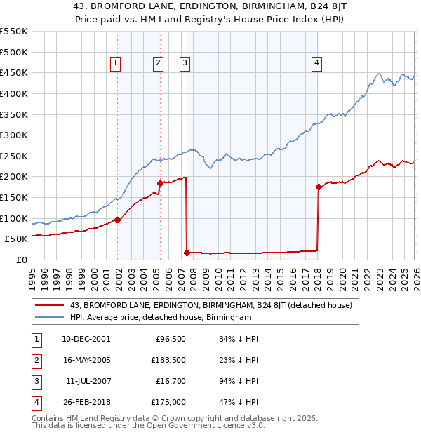 43, BROMFORD LANE, ERDINGTON, BIRMINGHAM, B24 8JT: Price paid vs HM Land Registry's House Price Index