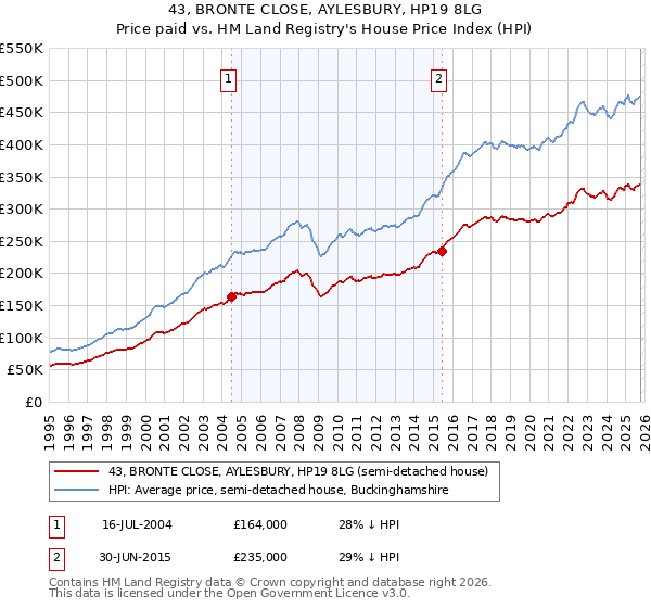 43, BRONTE CLOSE, AYLESBURY, HP19 8LG: Price paid vs HM Land Registry's House Price Index