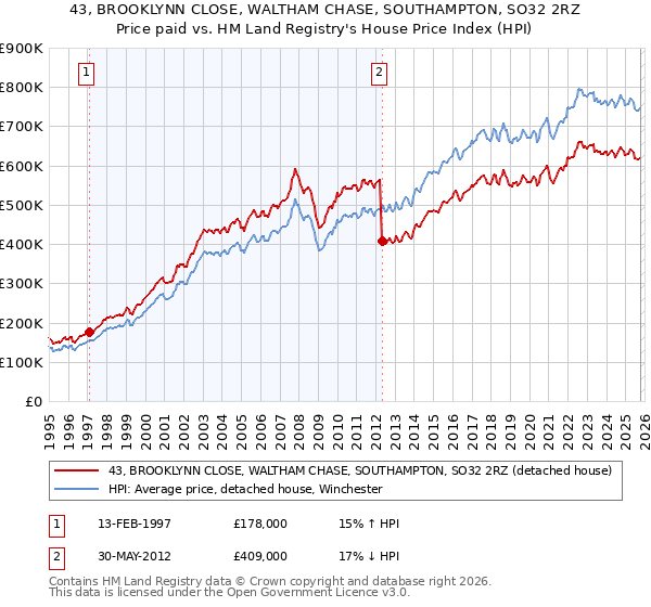 43, BROOKLYNN CLOSE, WALTHAM CHASE, SOUTHAMPTON, SO32 2RZ: Price paid vs HM Land Registry's House Price Index