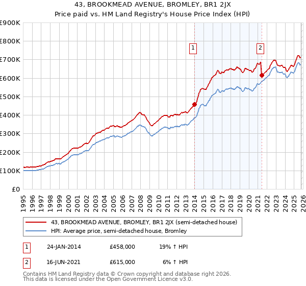 43, BROOKMEAD AVENUE, BROMLEY, BR1 2JX: Price paid vs HM Land Registry's House Price Index