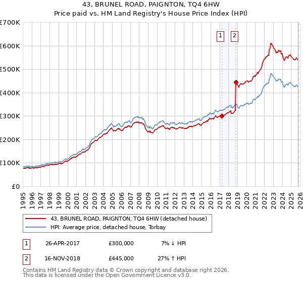 43, BRUNEL ROAD, PAIGNTON, TQ4 6HW: Price paid vs HM Land Registry's House Price Index